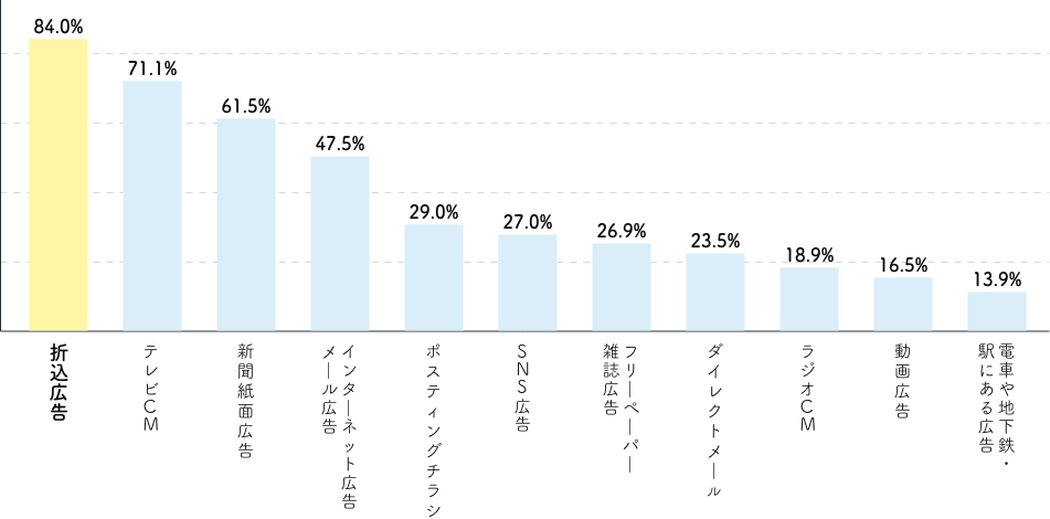 普段よく見たり聴いたりする広告媒体
