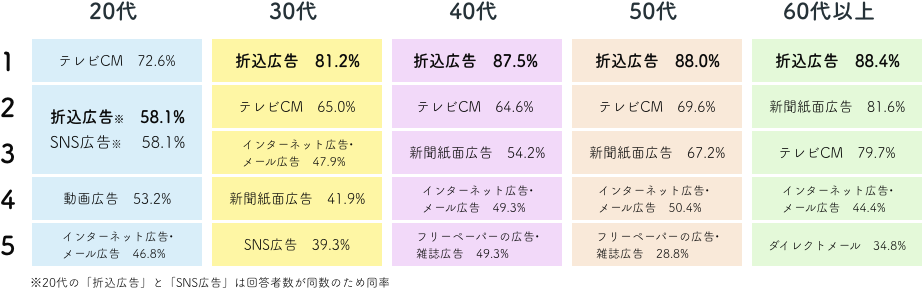 年代別ベスト5