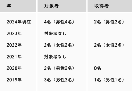 育児休暇の取得